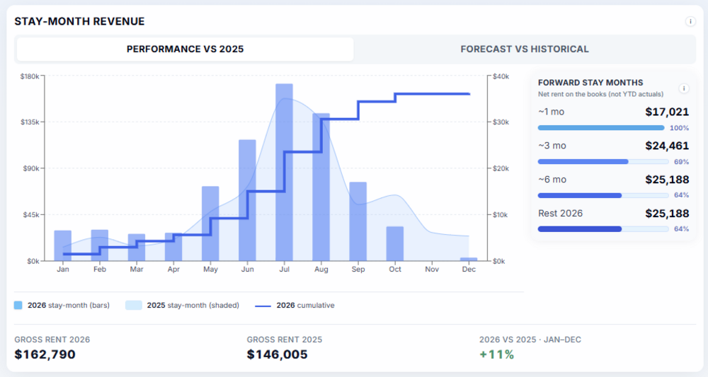 Stay-month revenue dashboard: 2026 gross rent $162,790 vs 2025 $146,005, +11% Jan–Dec